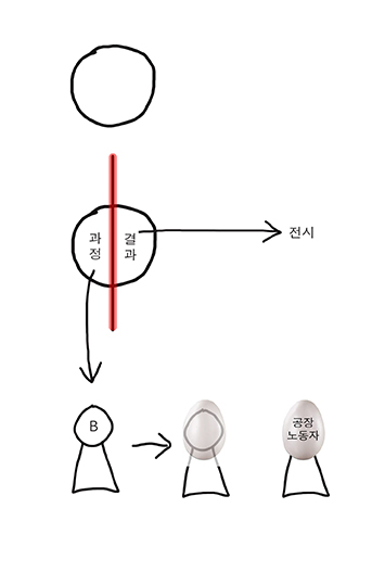 연한 회색 바탕 위에 검은 선으로 그린 개념도이다. 맨 위에는 글자 없는 원이 하나 있다. 그 아래 중앙에는 원이 하나 더 있고, 내부는 세로로 나뉘어 왼쪽에 ‘과정’, 오른쪽에 ‘결과’라고 적혀 있다. 이 원의 한가운데를 굵은 빨간 세로선이 위아래로 길게 지나간다. 중앙 원의 오른쪽에서는 화살표가 뻗어 나가며 끝에 ‘전시’라고 적혀 있다. 중앙 원의 아래에서는 선이 내려와 화살표가 되고, 아래쪽의 인물처럼 생긴 도형으로 이어진다. 그 도형 안에는 ‘B’라고 적혀 있다. 다시 오른쪽 화살표를 따라 비슷한 인물형 도형 두 개가 더 이어지고, 맨 오른쪽 도형의 머리 부분에는 ‘공장 노동자’라고 적혀 있다.