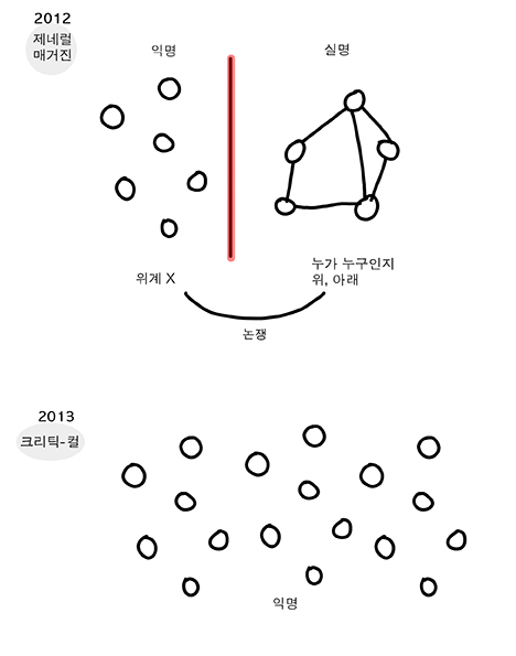 회색 배경 위에 검은 선과 붉은 선으로 그린 비교 도식이다. 위쪽 왼편에는 회색 원 안에 ‘2012 제네럴 매거진’이라고 적혀 있다. 그 아래 상단 도식은 왼쪽에 ‘익명’, 오른쪽에 ‘실명’이라는 제목이 있고, 가운데를 굵은 빨간 세로선이 나눈다. 왼쪽 ‘익명’ 영역에는 서로 연결되지 않은 작은 원들이 흩어져 있으며 아래에 ‘위계 X’라고 적혀 있다. 오른쪽 ‘실명’ 영역에는 여러 개의 원이 선으로 연결된 네트워크 형태가 있고, 아래에 ‘누가 누구인지 위, 아래’라고 적혀 있다. 두 영역 아래에는 왼쪽에서 오른쪽으로 휘는 큰 화살표가 있고, 그 밑에 ‘논쟁’이라고 쓰여 있다.아래쪽 왼편에는 회색 원 안에 ‘2013 크리티-컬’이라고 적혀 있다. 그 아래 하단 도식에는 많은 작은 원들이 화면 전체에 넓게 흩어져 있고, 아래 중앙에 ‘익명’이라고 적혀 있다. 전체적으로 2012년의 익명/실명 구조와 2013년의 넓게 분산된 익명 구조를 대비해 보여주는 그림이다.