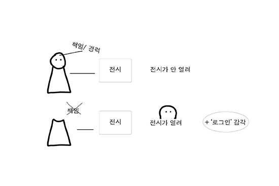 회색 배경 위에 검은 선으로 그린 비교 도식이다. 위쪽에는 머리와 몸통이 있는 단순한 인물형 도형이 있고, 머리 쪽을 가리키는 선 옆에 ‘책임/ 공백’이라고 적혀 있다. 인물 오른쪽에는 직사각형 상자가 있으며 안에 ‘전시’라고 적혀 있다. 그 오른쪽에는 ‘전시가 안 열려’라고 쓰여 있다.아래쪽에는 비슷한 몸통 도형이 있지만 머리 부분이 비어 있다. 위에 ‘책임’이라고 적혀 있고, 그 위에 X표시가 그려져 있다. 이 도형 오른쪽에도 ‘전시’라고 적힌 직사각형 상자가 있으며, 그 오른쪽에는 웃는 얼굴 아이콘과 함께 ‘전시가 열려’라고 적혀 있다. 더 오른쪽에는 타원형 말풍선처럼 둘러싸인 ‘+ 로그인’ 감각’이라는 문구가 있다. 전체적으로 책임의 유무 또는 삭제와 전시의 개방 여부를 대비하는 그림이다.