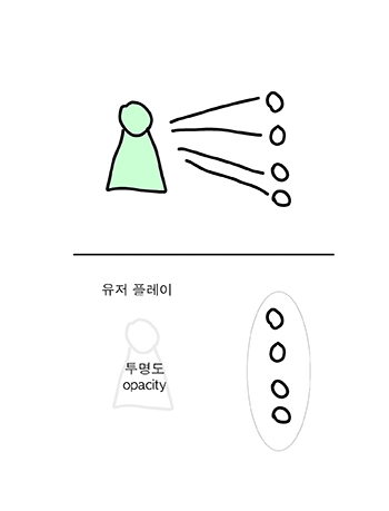 연한 회색 배경 위에 검은 선으로 그린 비교 도식이다. 화면 위쪽에는 연녹색으로 칠해진 인물형 도형 하나가 왼쪽에 있고, 그 오른쪽으로 네 개의 작은 원이 세로로 놓여 있다. 인물형에서 각 원 쪽으로 여러 개의 선이 뻗어 있어, 하나의 주체가 여러 대상과 연결되는 모습처럼 보인다.가운데에는 가로선이 하나 그어져 위아래 구역을 나눈다. 아래쪽 왼편에는 ‘유저 플레이’라고 적혀 있고, 그 아래에는 매우 흐릿하게 그려진 인물형 도형이 있다. 그 옆에는 ‘투명도 opacity’라고 적혀 있다. 아래쪽 오른편에는 작은 원 네 개가 세로로 배열되어 있으며, 이 원들은 연한 타원형 윤곽 안에 포함되어 있다. 전체적으로 위쪽의 선명한 연결 구조와 아래쪽의 흐릿한 주체, 그리고 세로로 정렬된 요소 묶음을 대비해 보여주는 그림이다.