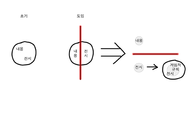연한 회색 배경 위에 검은 선과 빨간 선으로 그린 개념도이다. 왼쪽 상단에는 ‘초기’라고 적혀 있고, 그 아래 하나의 둥근 원 안에 ‘내용’과 ‘전시’라는 단어가 함께 들어 있다.가운데 상단에는 ‘도입’이라고 적혀 있고, 그 아래 또 다른 원 안에 왼쪽에는 ‘내용’, 오른쪽에는 ‘전시’가 적혀 있다. 이 원의 가운데를 굵은 빨간 세로선이 위아래로 관통하며 두 요소를 가르는 모습이다. 그 오른쪽에는 큰 화살표가 있고, 이후 화면 오른쪽에서는 위쪽에 ‘내용’, 아래쪽에 ‘전시’가 각각 따로 원으로 표시되어 분리된다. 아래쪽의 ‘전시’에서 오른쪽 화살표가 이어지고, 끝에는 ‘게임적 규칙 전시’라고 적힌 원이 있다. 또 화면 중앙 오른쪽에는 빨간 가로선이 그어져 있어 내용과 전시의 분리 또는 경계를 강조한다. 전체적으로 처음에는 하나였던 내용과 전시가 도입 과정을 거쳐 분리되고, 전시가 게임적 규칙의 형태로 재구성되는 흐름을 보여주는 그림이다.