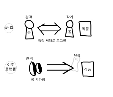연한 회색 배경 위에 검은 선으로 그린 비교 도식이다. 위쪽 왼편에는 회색 원 안에 ‘굿-즈’라고 적혀 있다. 그 오른쪽에는 ‘관객’이라고 적힌 인물형 도형이 있고 몸통 안에 ‘몸’이라고 쓰여 있다. 그 오른쪽에는 양방향 화살표가 있으며 아래에 ‘특정 세대로 로그인’이라고 적혀 있다. 화살표 오른쪽에는 ‘작가’라고 적힌 인물형 도형이 있고, 역시 몸통 안에 ‘몸’이라고 쓰여 있다. 작가 오른쪽에는 네모난 틀 안에 ‘작품’이라고 적혀 있다.아래쪽 왼편에는 회색 원 안에 ‘이후 플랫폼’이라고 적혀 있다. 그 오른쪽에는 ‘관객’이라는 글자와 함께 검은 타원 두 개가 나란히 있고, 아래에 ‘몸 사라짐’이라고 적혀 있다. 그 오른쪽에는 오른쪽을 향한 굵은 화살표가 있고, 화살표 끝 근처에는 흐릿한 유령 같은 인물 형상이 희미하게 그려져 있으며 위에 ‘유령’이라고 적혀 있다. 맨 오른쪽에는 네모 안에 ‘작품’이라고 적혀 있다. 전체적으로 위쪽의 몸을 가진 관객-작가 관계와, 아래쪽의 몸이 사라진 플랫폼 구조를 대비하는 그림이다.